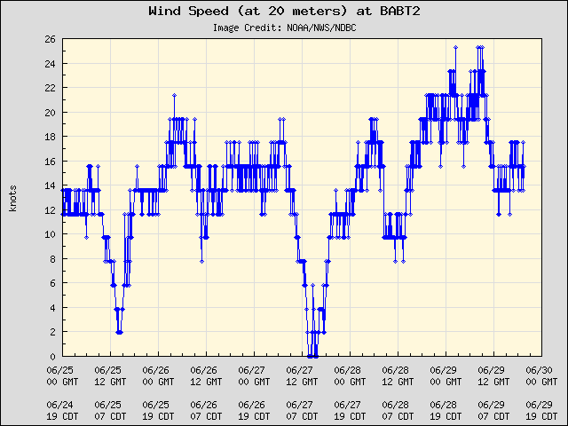 5-day plot - Wind Speed (at 20 meters) at BABT2