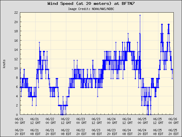 5-day plot - Wind Speed (at 20 meters) at BFTN7