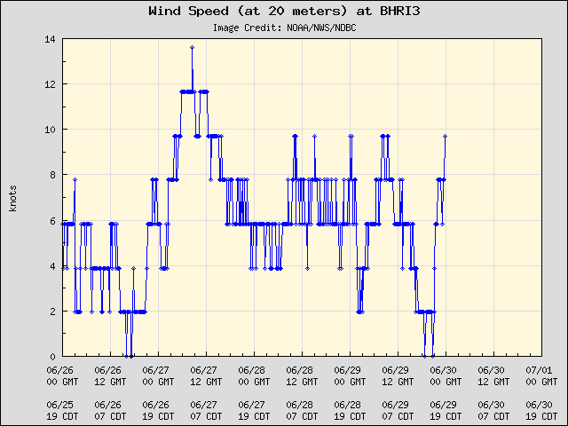 5-day plot - Wind Speed (at 20 meters) at BHRI3