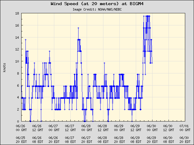 5-day plot - Wind Speed (at 20 meters) at BIGM4