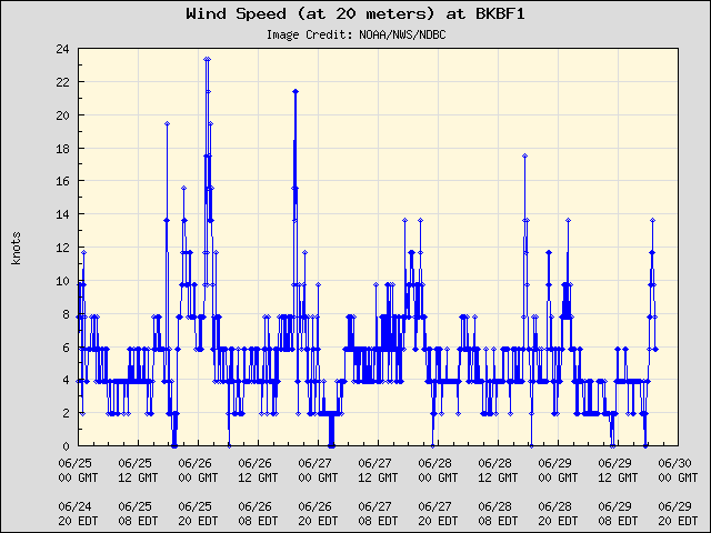 5-day plot - Wind Speed (at 20 meters) at BKBF1