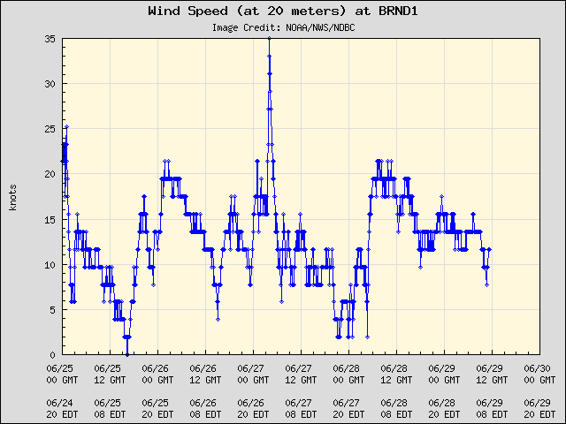 5-day plot - Wind Speed (at 20 meters) at BRND1