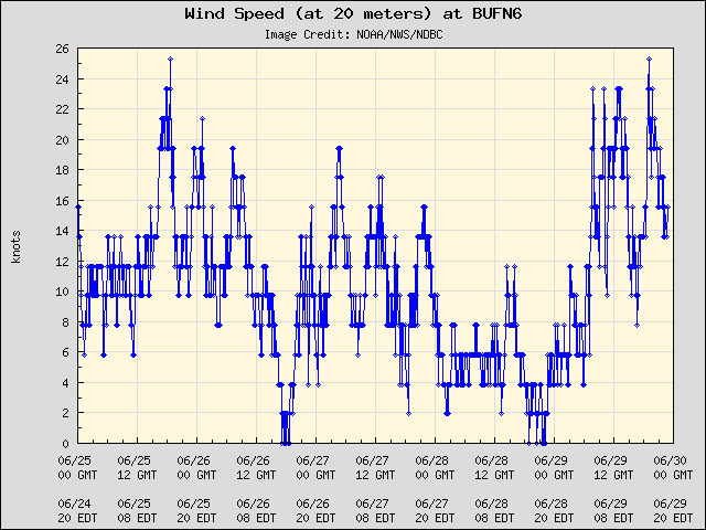 5-day plot - Wind Speed (at 20 meters) at BUFN6