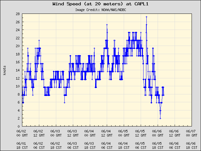 5-day plot - Wind Speed (at 20 meters) at CAPL1