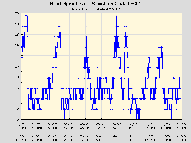 5-day plot - Wind Speed (at 20 meters) at CECC1