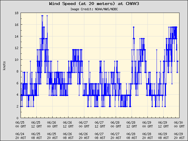 5-day plot - Wind Speed (at 20 meters) at CHAV3