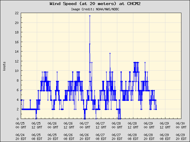 5-day plot - Wind Speed (at 20 meters) at CHCM2