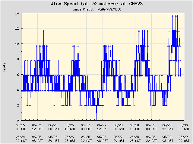 5-day plot - Wind Speed (at 20 meters) at CHSV3