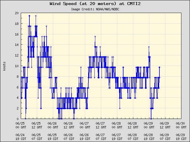 5-day plot - Wind Speed (at 20 meters) at CMTI2