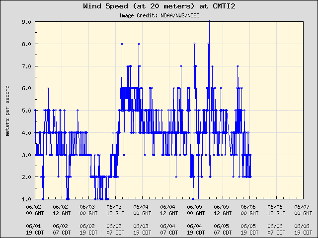 5-day plot - Wind Speed (at 20 meters) at CMTI2