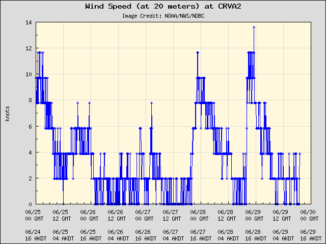 5-day plot - Wind Speed (at 20 meters) at CRVA2