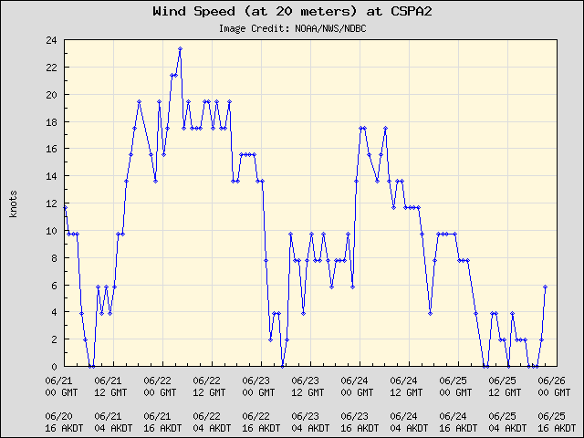 5-day plot - Wind Speed (at 20 meters) at CSPA2