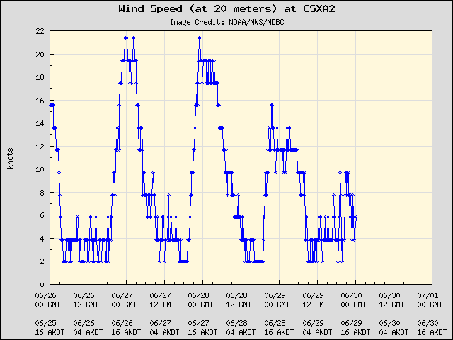 5-day plot - Wind Speed (at 20 meters) at CSXA2