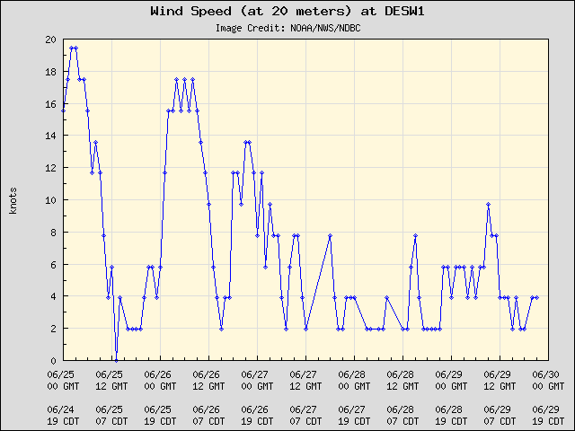5-day plot - Wind Speed (at 20 meters) at DESW1