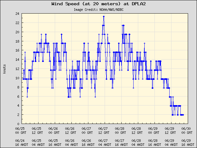 5-day plot - Wind Speed (at 20 meters) at DPLA2