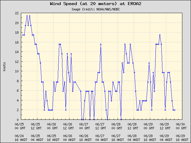 5-day plot - Wind Speed (at 20 meters) at EROA2