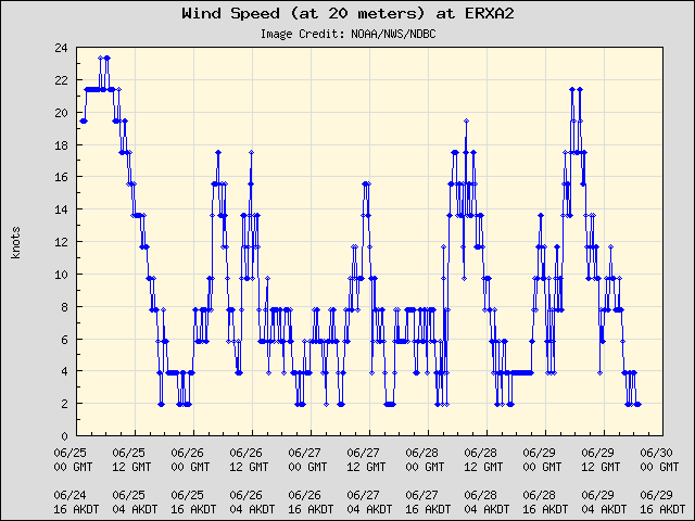 5-day plot - Wind Speed (at 20 meters) at ERXA2