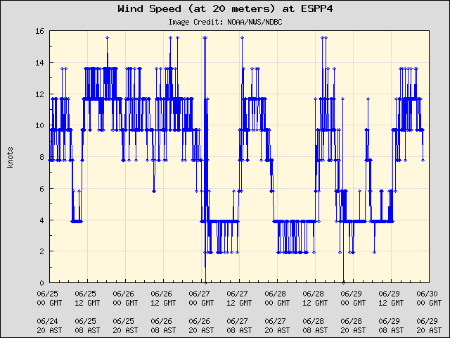 5-day plot - Wind Speed (at 20 meters) at ESPP4