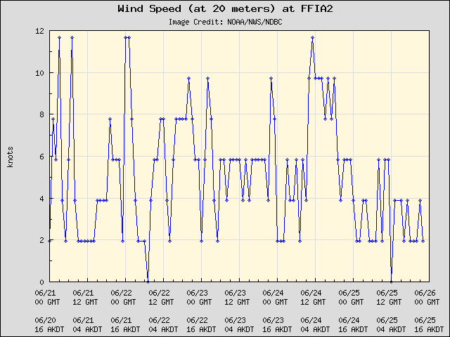 5-day plot - Wind Speed (at 20 meters) at FFIA2