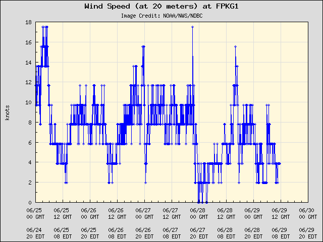 5-day plot - Wind Speed (at 20 meters) at FPKG1