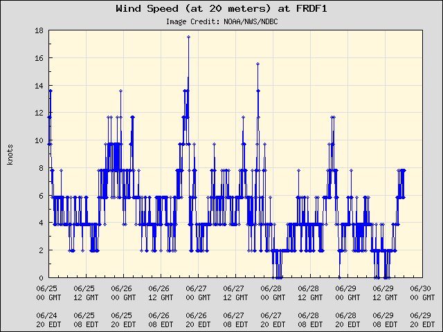 5-day plot - Wind Speed (at 20 meters) at FRDF1