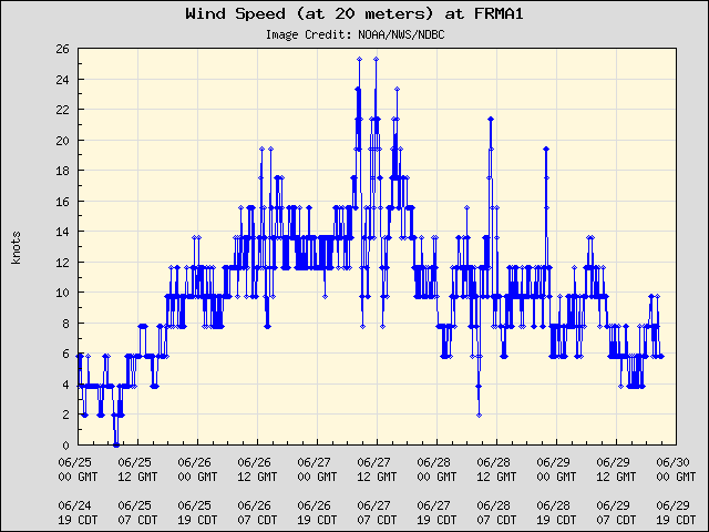 5-day plot - Wind Speed (at 20 meters) at FRMA1