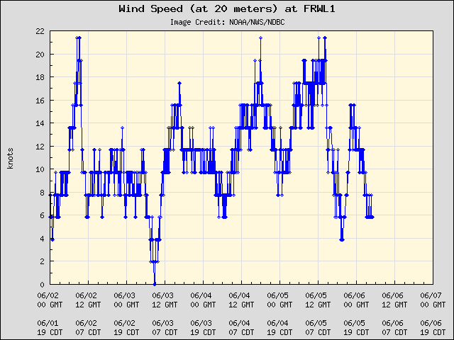 5-day plot - Wind Speed (at 20 meters) at FRWL1
