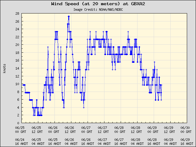 5-day plot - Wind Speed (at 20 meters) at GBXA2