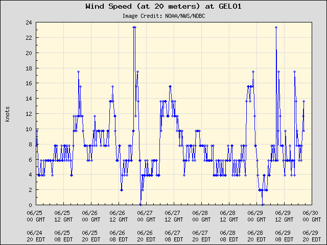 5-day plot - Wind Speed (at 20 meters) at GELO1