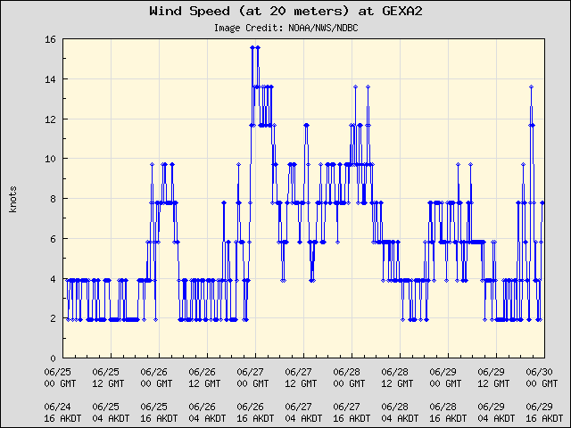 5-day plot - Wind Speed (at 20 meters) at GEXA2