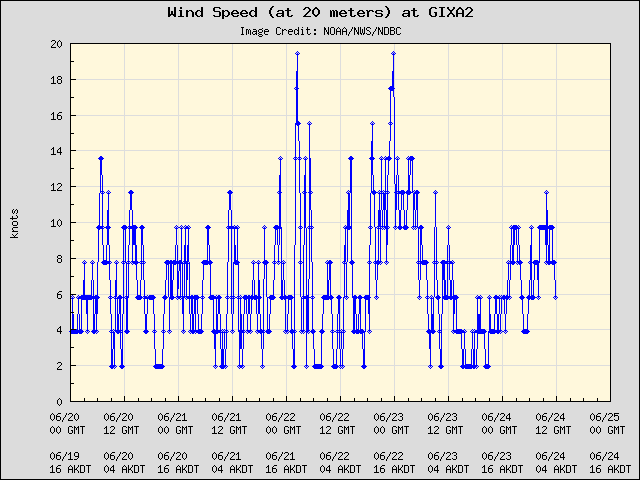 5-day plot - Wind Speed (at 20 meters) at GIXA2