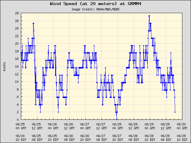 5-day plot - Wind Speed (at 20 meters) at GRMM4