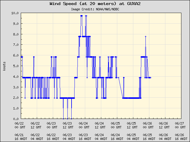 5-day plot - Wind Speed (at 20 meters) at GUXA2