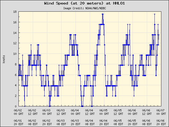 5-day plot - Wind Speed (at 20 meters) at HHLO1