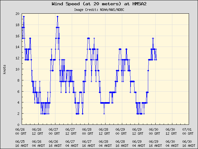 5-day plot - Wind Speed (at 20 meters) at HMSA2