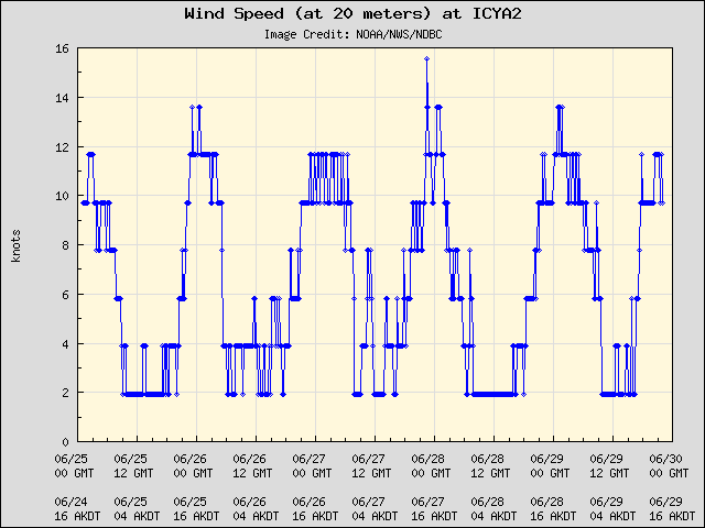 5-day plot - Wind Speed (at 20 meters) at ICYA2