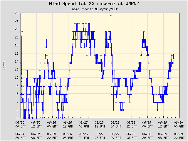 5-day plot - Wind Speed (at 20 meters) at JMPN7