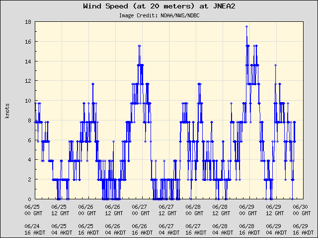 5-day plot - Wind Speed (at 20 meters) at JNEA2
