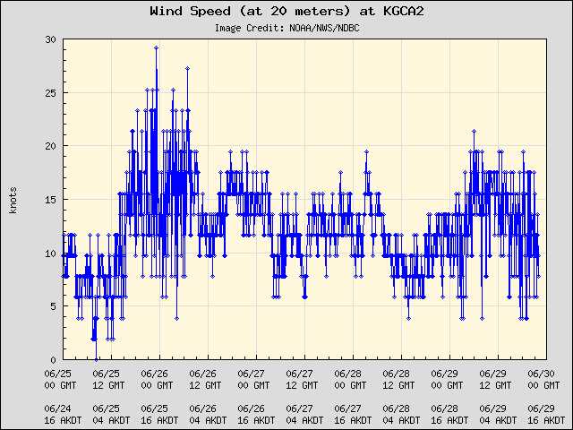 5-day plot - Wind Speed (at 20 meters) at KGCA2