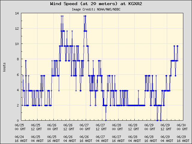 5-day plot - Wind Speed (at 20 meters) at KGXA2