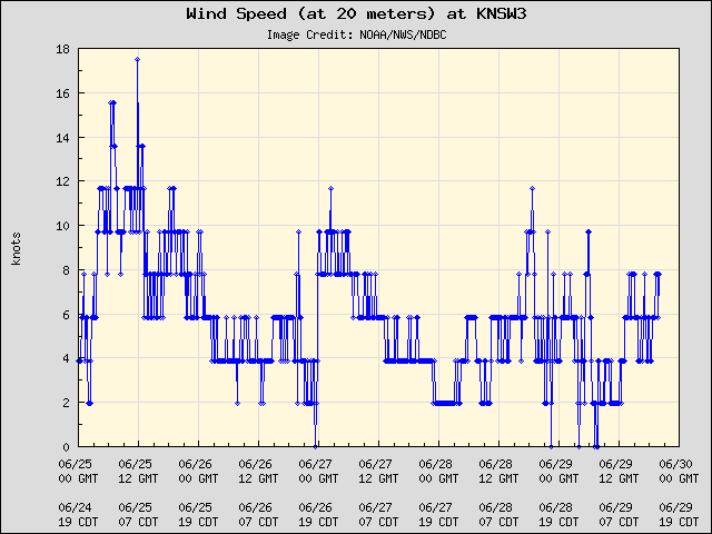 5-day plot - Wind Speed (at 20 meters) at KNSW3