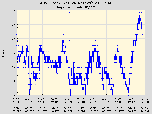 5-day plot - Wind Speed (at 20 meters) at KPTN6