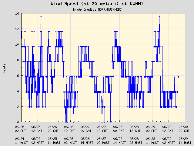 5-day plot - Wind Speed (at 20 meters) at KWHH1
