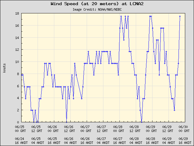 5-day plot - Wind Speed (at 20 meters) at LCNA2