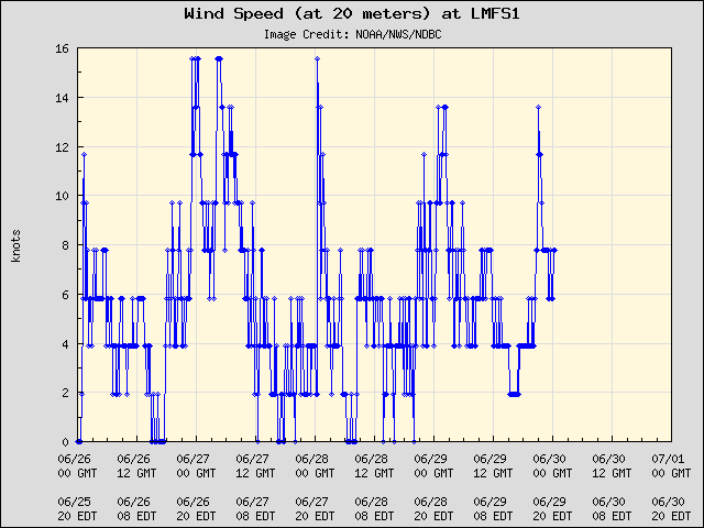 5-day plot - Wind Speed (at 20 meters) at LMFS1