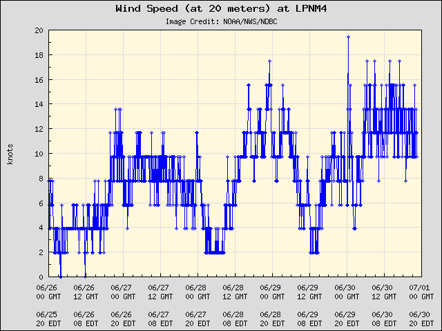 5-day plot - Wind Speed (at 20 meters) at LPNM4