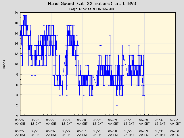 5-day plot - Wind Speed (at 20 meters) at LTBV3