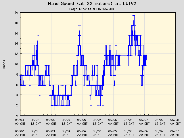 5-day plot - Wind Speed (at 20 meters) at LWTV2