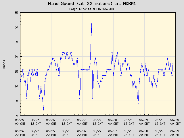 5-day plot - Wind Speed (at 20 meters) at MDRM1