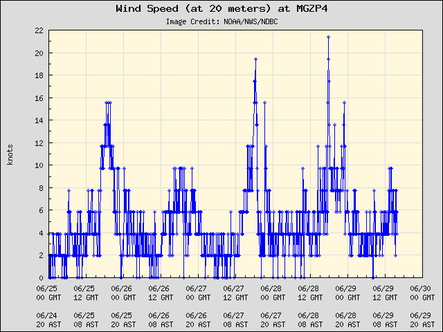 5-day plot - Wind Speed (at 20 meters) at MGZP4